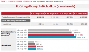 Vyplácané dôchodky 2005 - 2020