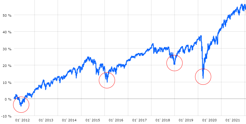 Dynamický akciový zmiešaný fond - výkonnosť s vyznačenými významnými prepadmi od roku 2012